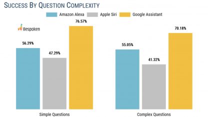 Graf úspěšnosti hlasových asistentů